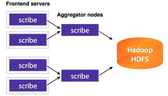 大數據系統數據采集產品的架構分析 聚焦數據處理與存儲服務