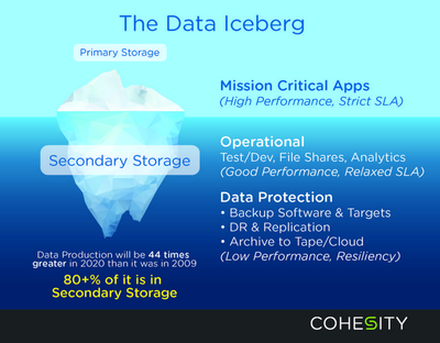 Cohesity獲7000萬美元融資，加速數據處理與存儲服務創新