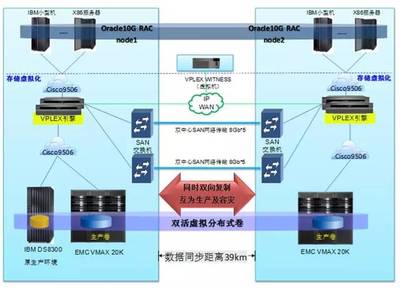 山東移動(dòng)雙活容災(zāi)最佳研究和實(shí)踐(上) 數(shù)據(jù)處理和存儲(chǔ)服務(wù)