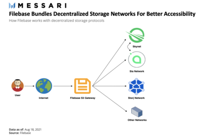 買下一個(gè)JPEG時(shí)，先關(guān)注存儲(chǔ)層與元數(shù)據(jù)信息——Messari分析師的數(shù)據(jù)處理與存儲(chǔ)服務(wù)見(jiàn)解