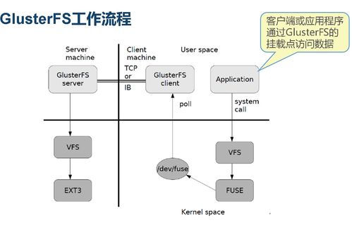 強烈推薦 老板再也不用擔(dān)心我的數(shù)據(jù)存儲了 搭建gfs